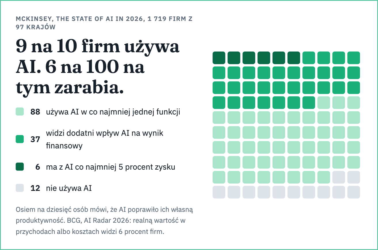 Sto kwadratów: 88 firm używa AI, 37 widzi wpływ na wynik, 6 ma co najmniej 5 procent zysku
