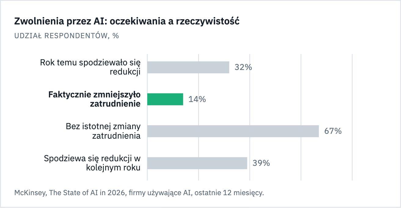 Wykres: rok temu 32 procent firm spodziewało się redukcji przez AI, faktycznie zmniejszyło zatrudnienie 14 procent