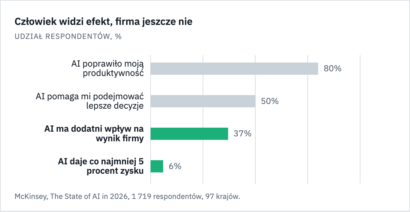 Wykres: 80 procent widzi wzrost własnej produktywności, 37 procent wpływ na wynik firmy, 6 procent co najmniej 5 procent zysku
