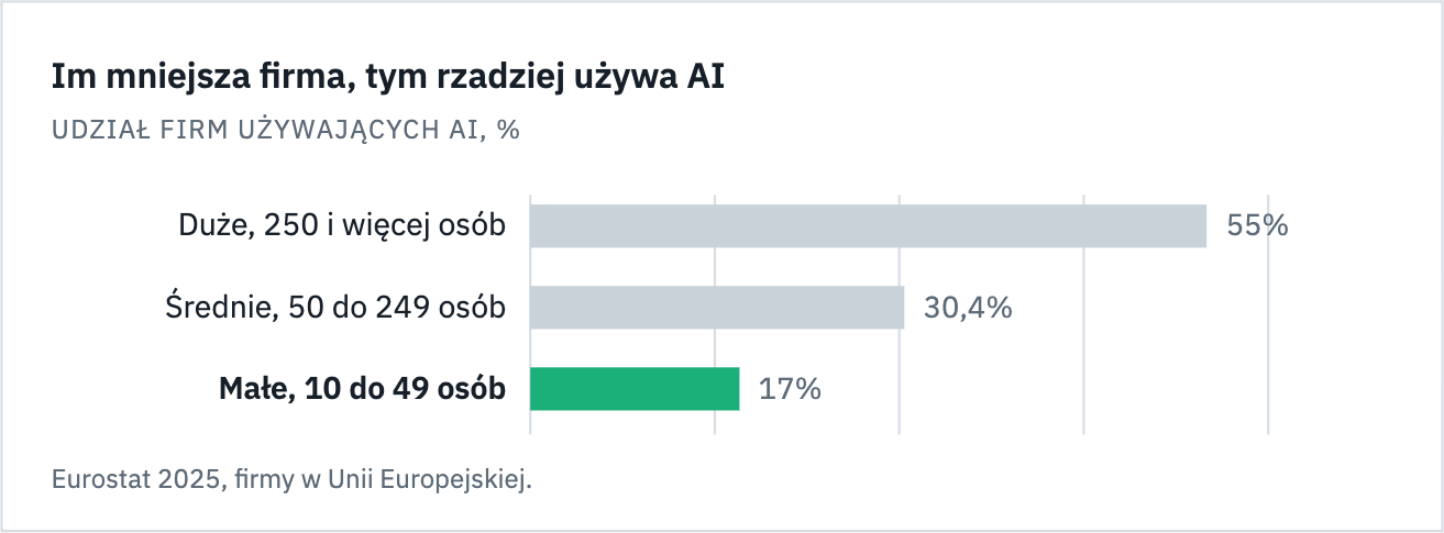 Wykres: AI używa 55 procent dużych, 30 procent średnich i 17 procent małych firm w UE