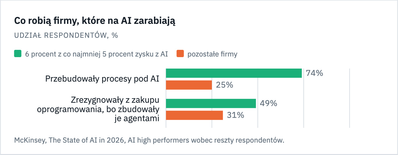 Wykres: 74 procent firm z najlepszym wynikiem przebudowało procesy pod AI wobec 25 procent pozostałych