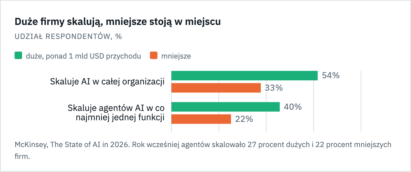 Wykres: 54 procent dużych firm skaluje AI w całej organizacji wobec 33 procent mniejszych