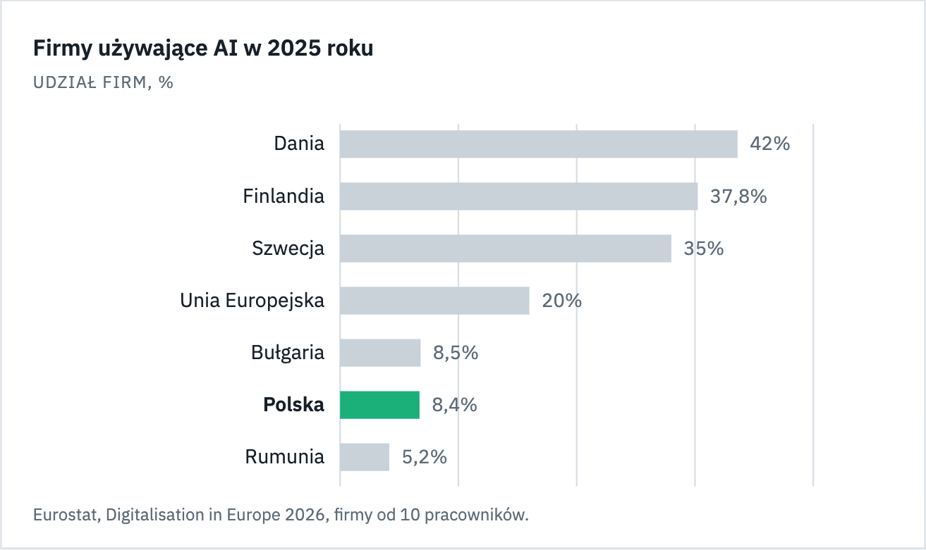 Wykres: Dania 42, Finlandia 37,8, Szwecja 35, UE 20, Bułgaria 8,5, Polska 8,4, Rumunia 5,2 procent firm używających AI