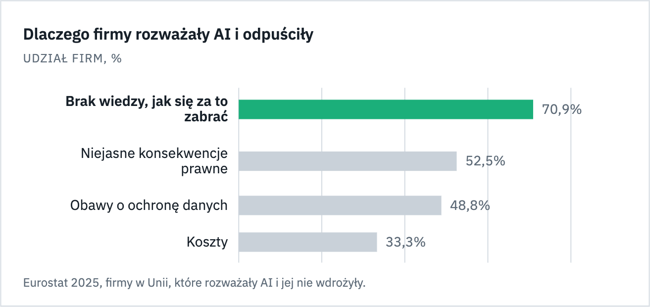 Wykres: brak wiedzy 70,9 procent, niejasne konsekwencje prawne 52,5, ochrona danych 48,8, koszty 33,3