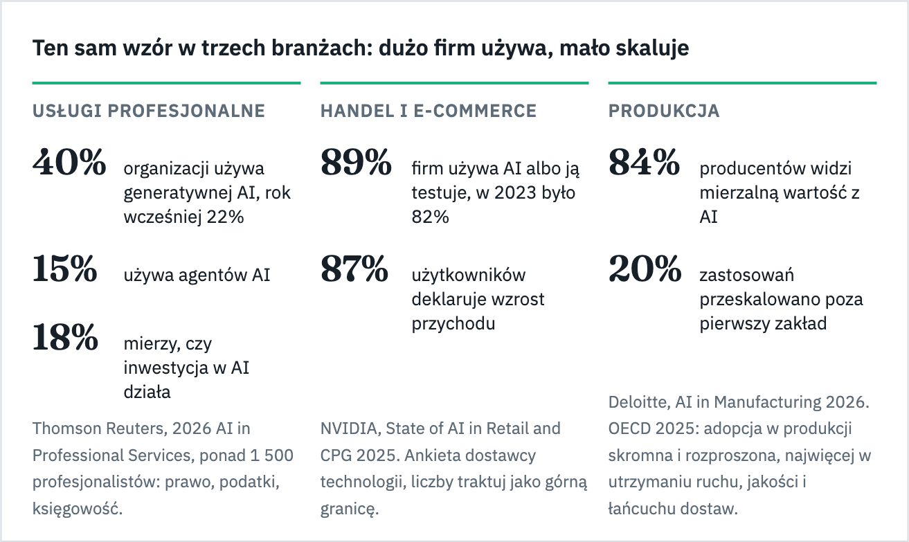 Zestawienie: usługi profesjonalne, handel i produkcja, dane Thomson Reuters, NVIDIA, Deloitte i OECD
