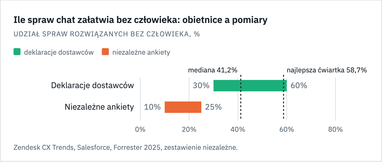 Wykres: dostawcy deklarują 30 do 60 procent spraw rozwiązanych bez człowieka, niezależne ankiety 10 do 25, mediana 41,2